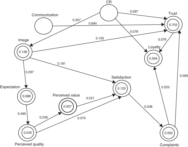 Causal relations (without suppressor effects).