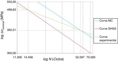 Comparação SHSSxMCxvida experimental em junta T – modelo EC1.