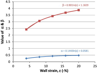 Values for α and β derived from strain.The α and β strain values are calculated ...
