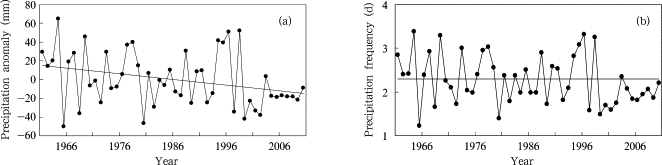 The regionally averaged extreme precipitation anomaly (a) and frequency (b) in ...