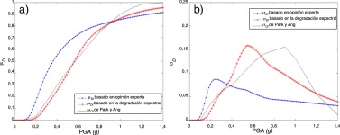 a) Comparación entre las curvas de daño calculadas mediante análisis dinámico y ...
