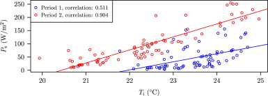 Average solar radiation versus average indoor air temperature for the two ...