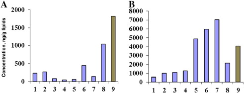 Contents of HCH isomers (A) and DDT and its metabolites (B) in northern seabird ...