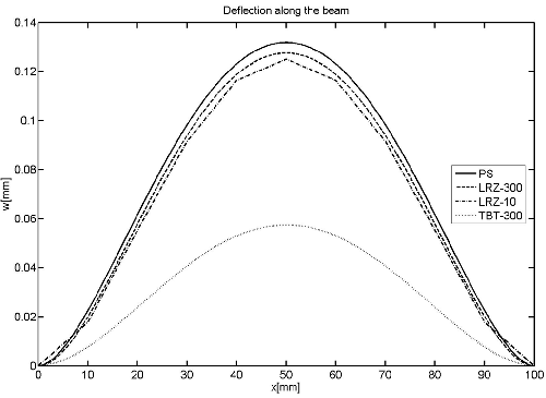 10-layered clamped slender beam under uniform loading. Distribution of the deflection along the beam