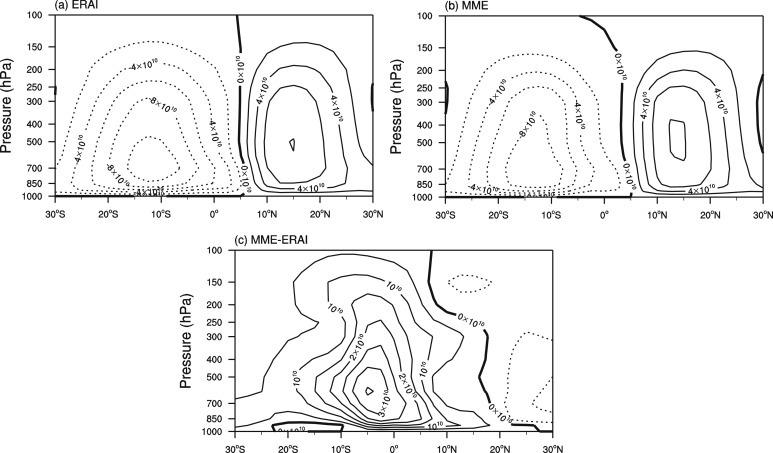 Climatology of annual mean mass stream function (MSF) from (a) ECMWF Re-Analysis ...