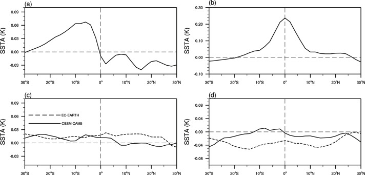 (a–b) as in Fig. 6 (a–b), respectively, but for Group A excluding CESM-CAM5 and ...