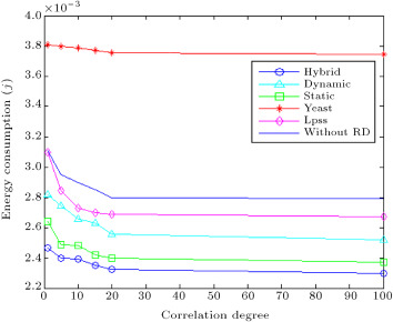Energy consumption for different θ1.