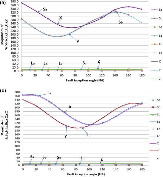 (a) Influence of fault inception angle for ABG fault at 10 km and (b) influence ...