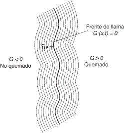 Frente de llama e isocontornos de level set alrededor del mismo.