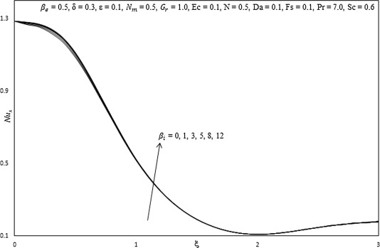 Influence of βi on Nusselt number.