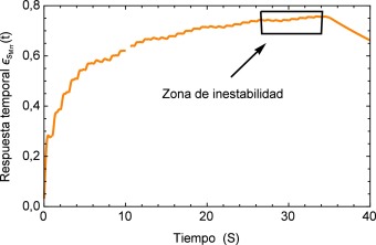 Respuesta temporal al flujo ocasionado por un respirador mecánico.