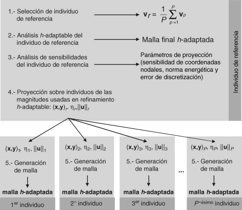Algoritmo para la definición directa de mallas h-adaptadas para todos los ...