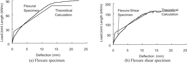 Load deflection curve.