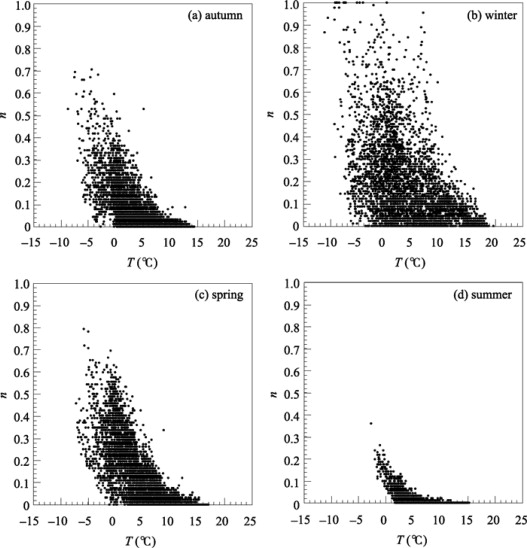 Relationships between the relative NSCDs (n) and surface air temperature (T) ...