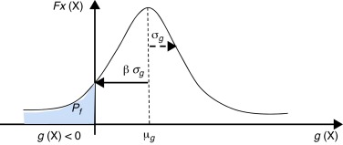 Definição geométrica de confiabilidade.