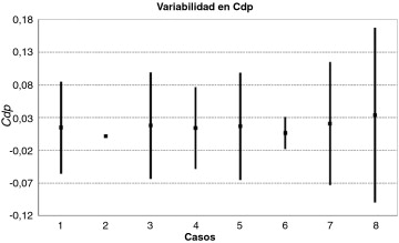 Medias y rangos de la desviación estándar para Cdp.