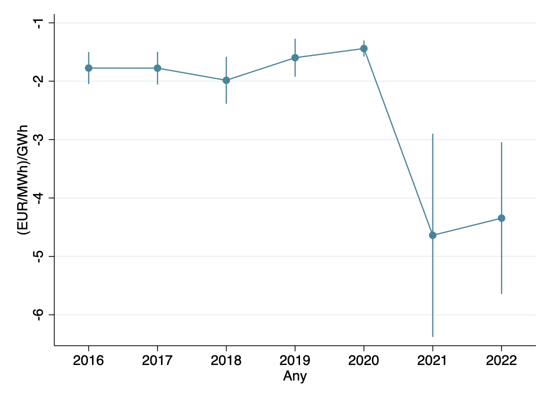 Draft Serra 962444672 7244 coefplot prices wind.png