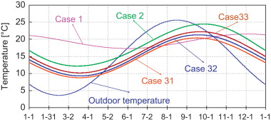 Annual variation of indoor temperatures.