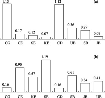 Life-cycle petrol energy and coal energy inputs of biofuel pathways [Ou et al., ...