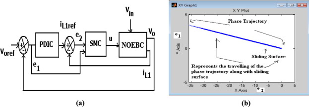Design of SMC plus PDIC, (a) the control scheme for NOEBC and (b) simulated ...