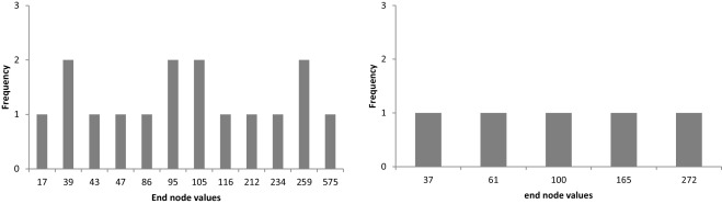 End node values for non-recombining lattice (left) and recombining lattice ...