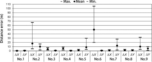 Distance errors at 14–536.