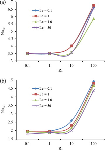 Average Nusselt number versus Richardson number for (a) case 1 and (b) case 2 at ...