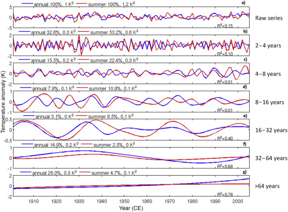 Comparison of the annual mean and summer mean (June–August) temperatures during ...