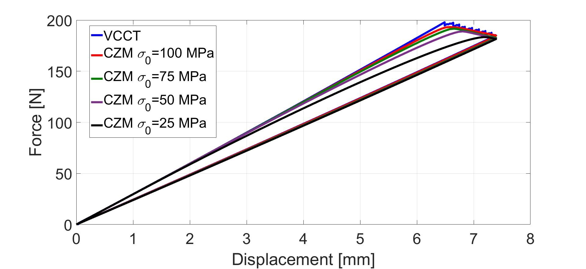 VCCT and CZM results.