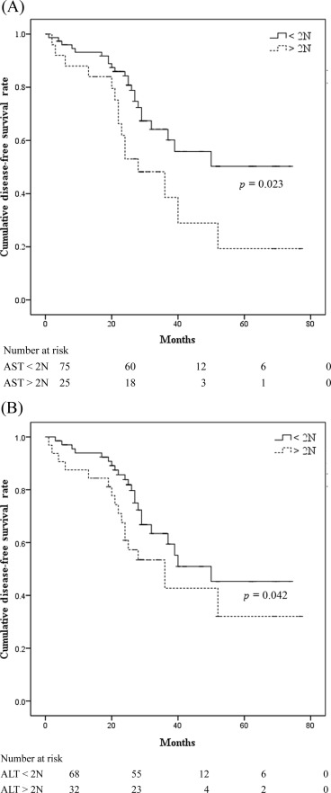 (A) Impact of preoperative aspartate aminotransferase (AST) levels greater than ...