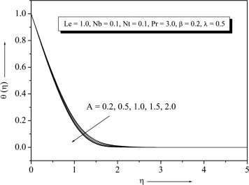 Temperature profile for different values of A.