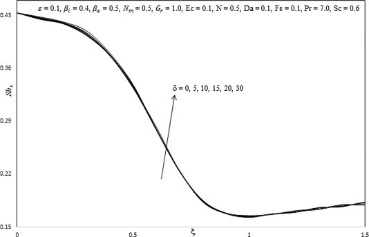 Influence of δ on Sherwood number.