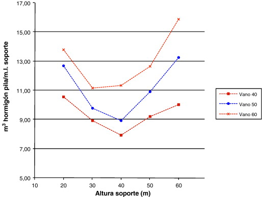Volumen hormigón pila por altura de soporte.