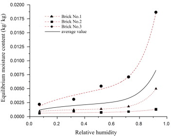 The isothermal sorption curve of 1980s Wujiang grey bricks.