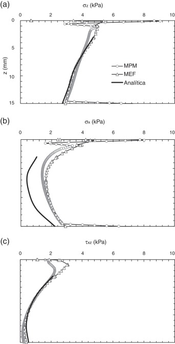 Tensiones en la masa de suelo a lo largo del eje T-T’: a)tensión vertical; ...
