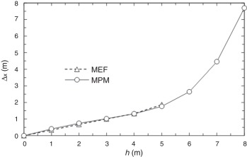 Relación entre el desplazamiento horizontal en la corona del talud y la altura ...