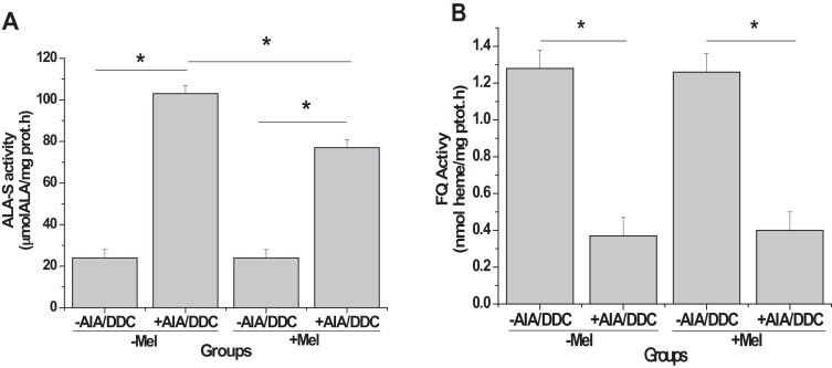 Heme pathway enzyme activities: effect of melatonin pre-treatment on ...