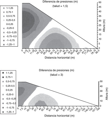 Error de linealización, en presiones.