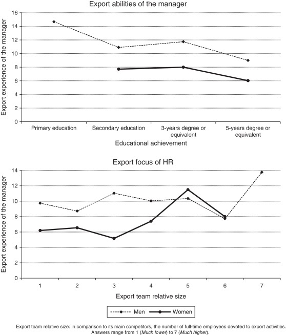 Interactive effects between variables: Export abilities of the manager and ...