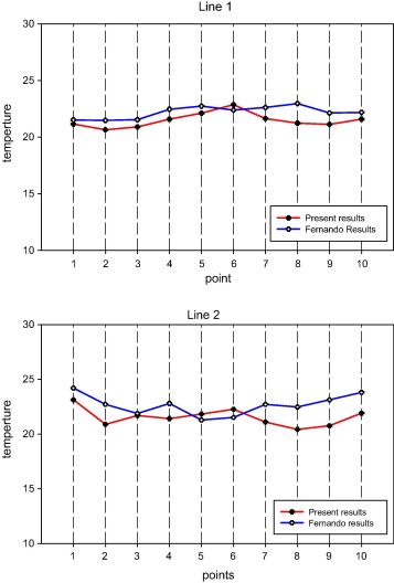Comparison between present results and Fernando [28] for temperature measurement ...