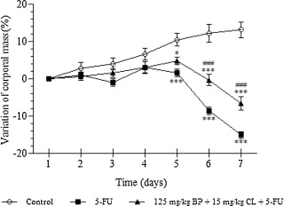 Effects of the mucoadhesive formulation at 125mg/kg+BP 15mg/kg CL dose on the ...