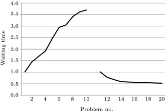 The behavior of second objective function by changing the weight of both ...