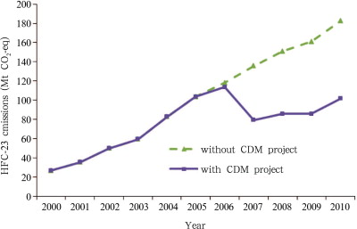 HFC-23 emissions in China from 2000 to 2010