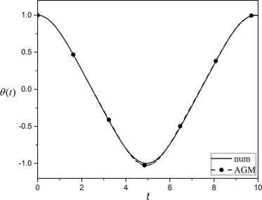 Comparison between obtained results of θ(x) by AGM and numerical method for A=1.