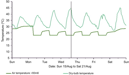Air and dry bulb temperature outside and inside of the selected zone during the ...