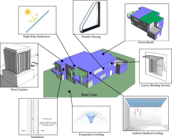 Schematic of the adopted passive cooling design strategies.