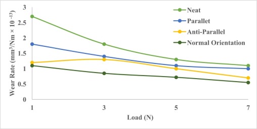 Specific wear rate of sisal/polysulfide-modified epoxy composite [79].