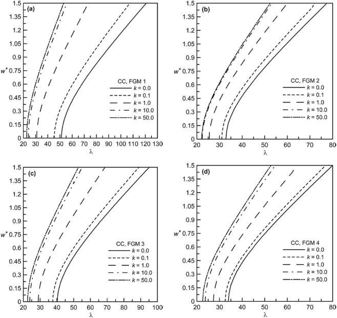 Non-dimensional frequency-deflection behavior of CC beams for different volume ...