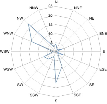 Rosa de corrientes superficiales en frecuencias relativas (%), del frente ...