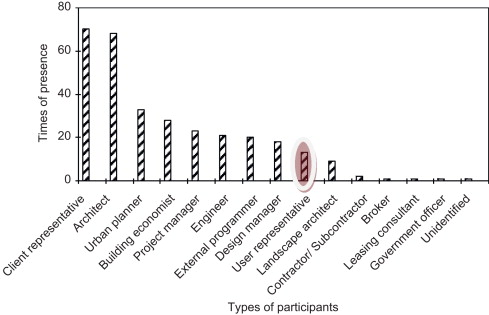 Ranking of programming team members by frequency of presence in the 90 surveyed ...